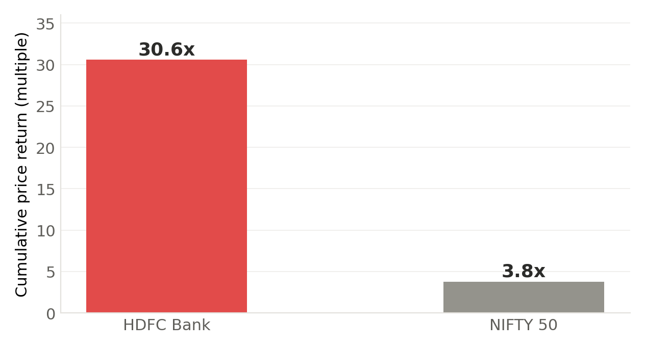 Bar chart comparing HDFC Bank's approximately 30-fold cumulative price return against the NIFTY 50's approximately 4-fold return, January 2005 to June 2024