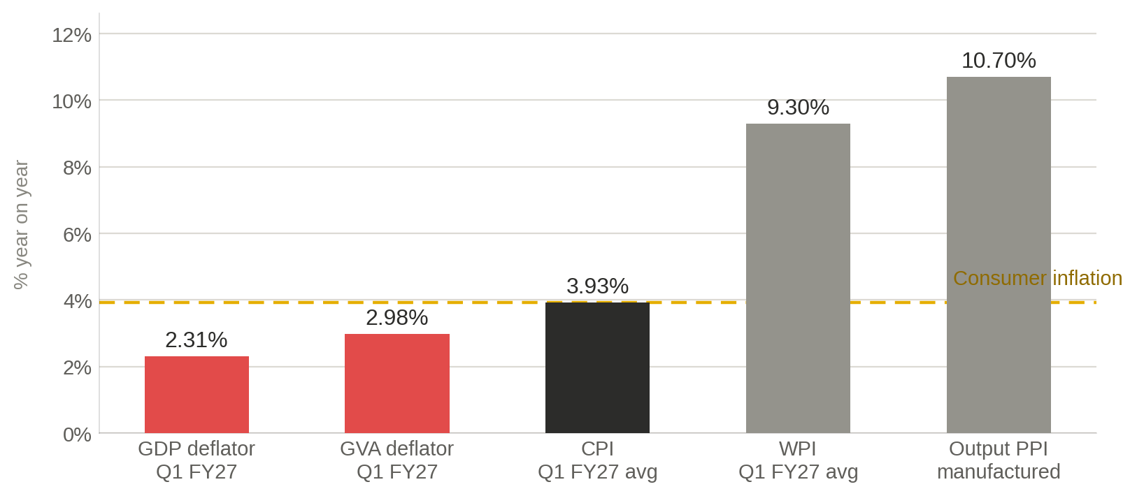Bar chart of five price measures for Q1 FY27. GDP deflator 2.31 percent, GVA deflator 2.98 percent, CPI 3.93 percent, WPI 9.30 percent, output producer price index for manufactured products 10.70 percent. Consumer inflation marked as a reference line.