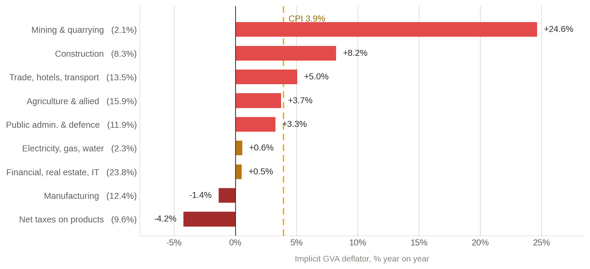 Horizontal bar chart of implicit sectoral GVA deflators for Q1 FY27. Mining and quarrying plus 24.6 percent, construction plus 8.2, trade and hotels plus 5.0, agriculture plus 3.7, public administration plus 3.3, electricity plus 0.6, financial and real estate plus 0.5, manufacturing minus 1.4, net taxes on products minus 4.2. Consumer inflation of 3.9 percent marked as a reference line.