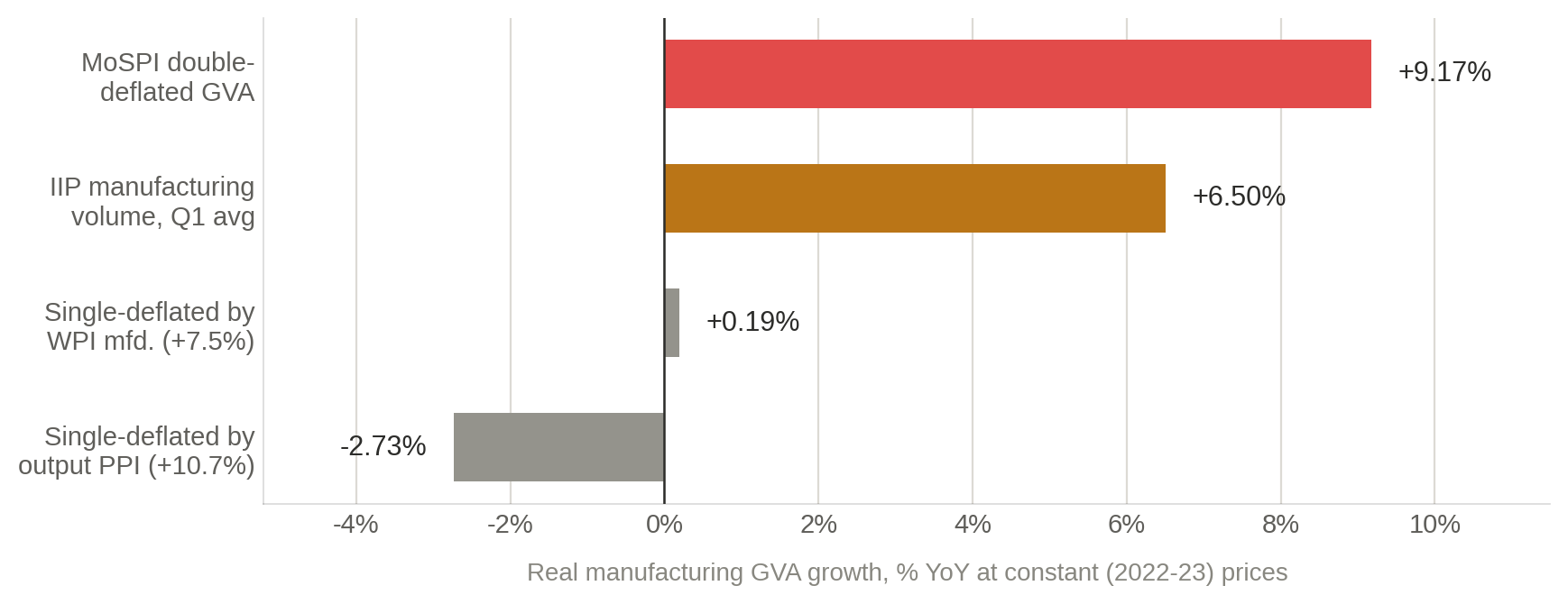 Horizontal bar chart comparing four estimates of real manufacturing growth for Q1 FY27. MoSPI double-deflated GVA plus 9.17 percent. IIP manufacturing volume index plus 6.50 percent. Single deflation by WPI manufactured products plus 0.19 percent. Single deflation by output PPI for manufactured products minus 2.73 percent.