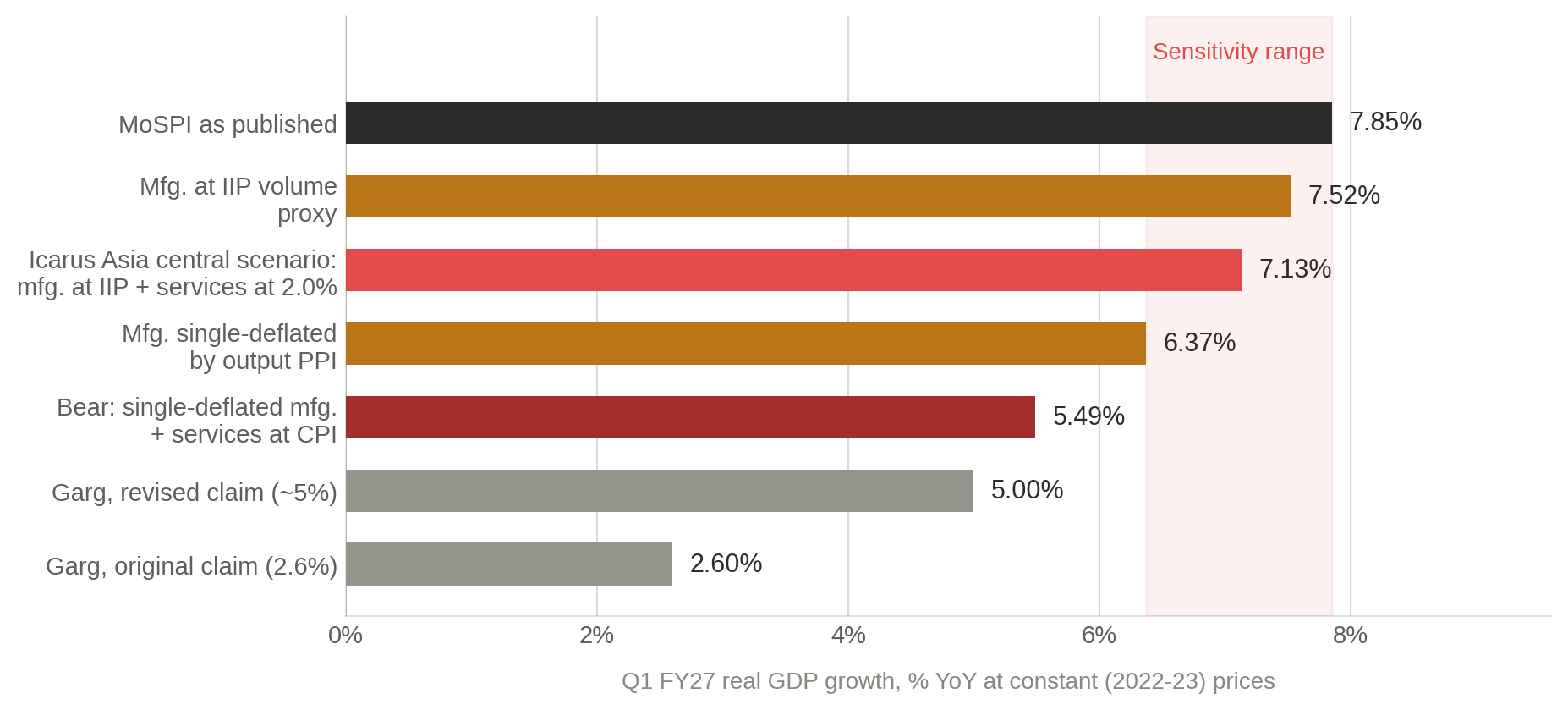 Horizontal bar chart of Q1 FY27 real GDP growth scenarios. MoSPI as published 7.85 percent. Manufacturing at IIP volume proxy 7.52 percent. Icarus Asia central scenario 7.13 percent. Manufacturing single-deflated by output PPI 6.37 percent. Bear case 5.49 percent. Garg revised claim 5.00 percent. Garg original claim 2.60 percent. A sensitivity range is shaded from 6.37 to 7.85 percent.