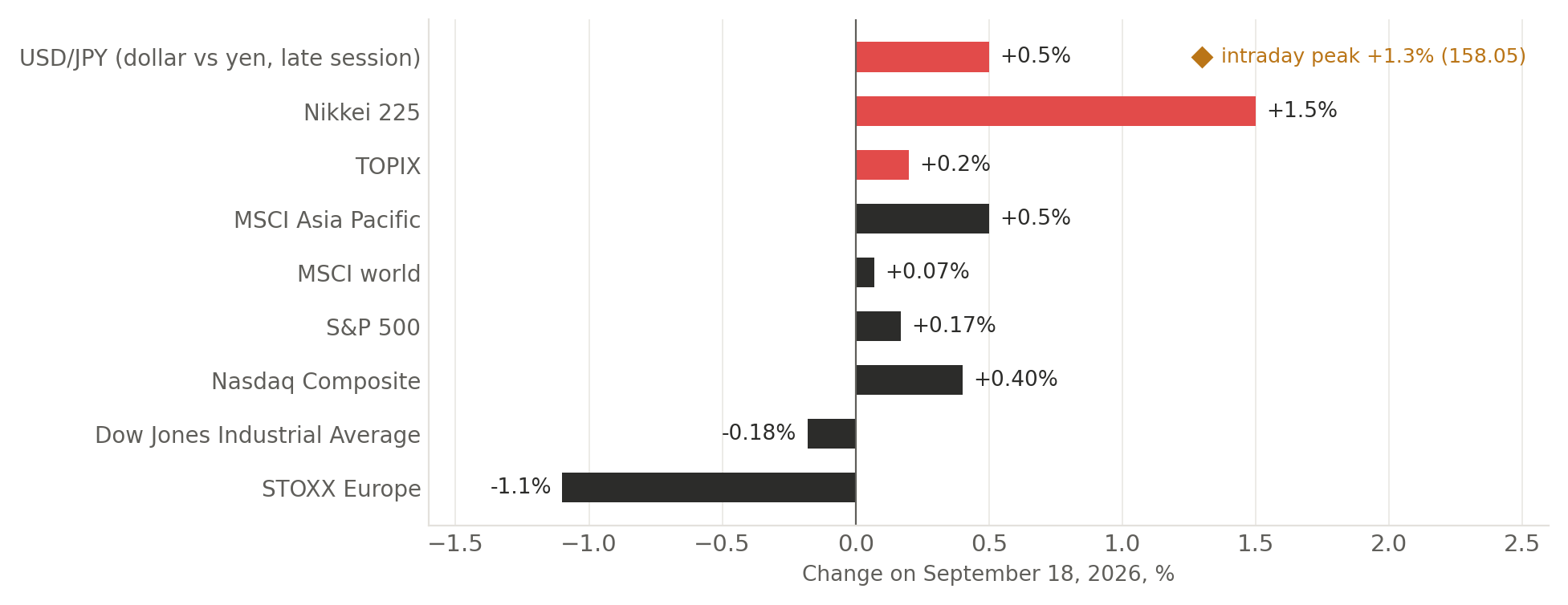 Horizontal bar chart of September 18 moves: USD/JPY plus 0.5 percent late in the session, Nikkei 225 plus 1.5, TOPIX plus 0.2, MSCI Asia Pacific plus 0.5, MSCI world plus 0.07, S&P 500 plus 0.17, Nasdaq plus 0.40, Dow minus 0.18, STOXX Europe minus 1.1.