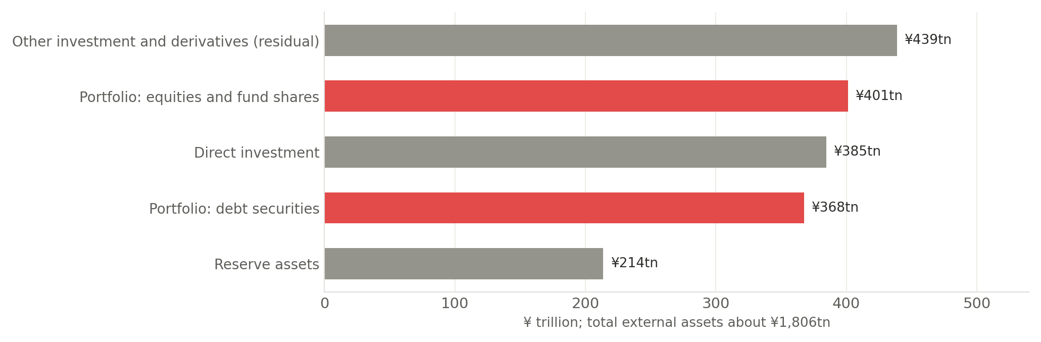 Horizontal bar chart of Japan's external assets at end-2025: other investment and derivatives residual 438.8 trillion yen, portfolio equities and fund shares 401.1, direct investment 384.5, portfolio debt securities 367.5, reserve assets 213.7.