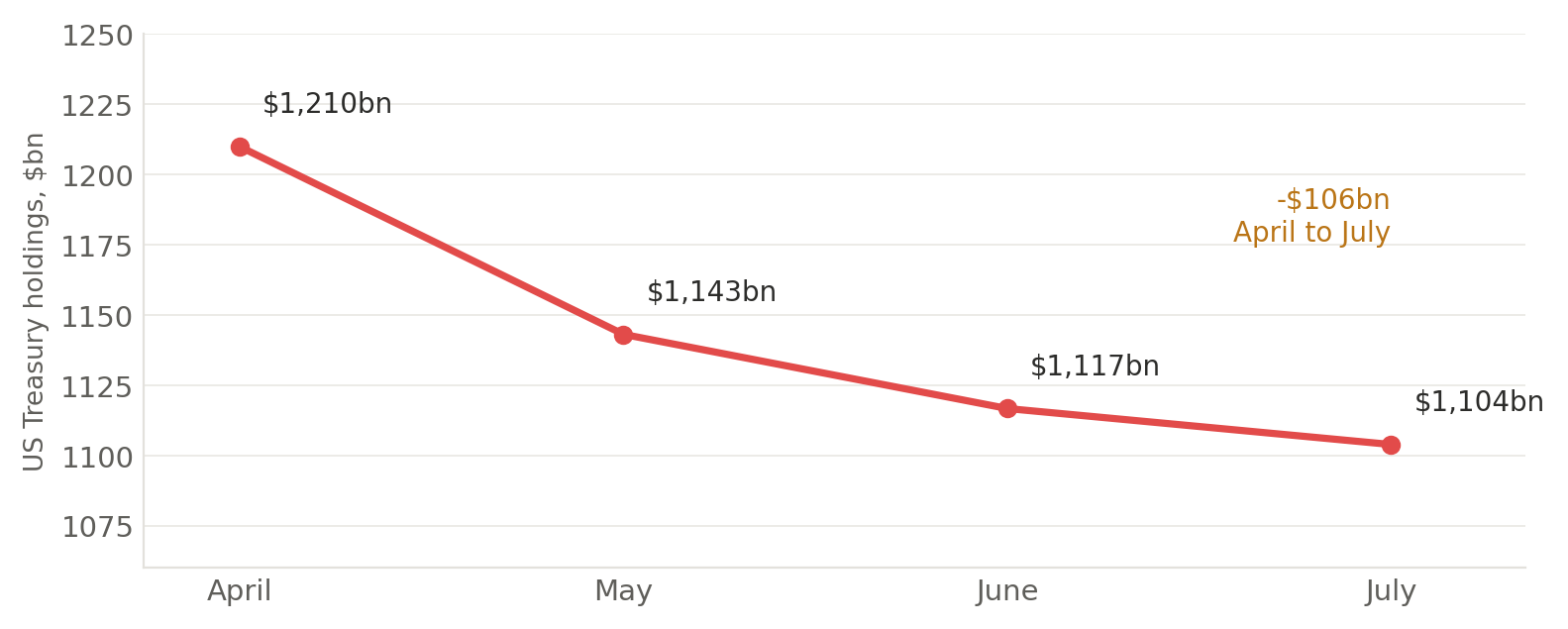Line chart of Japan's US Treasury holdings: 1,209.9 billion dollars in April, 1,143.1 in May, 1,116.7 in June, 1,103.9 in July.