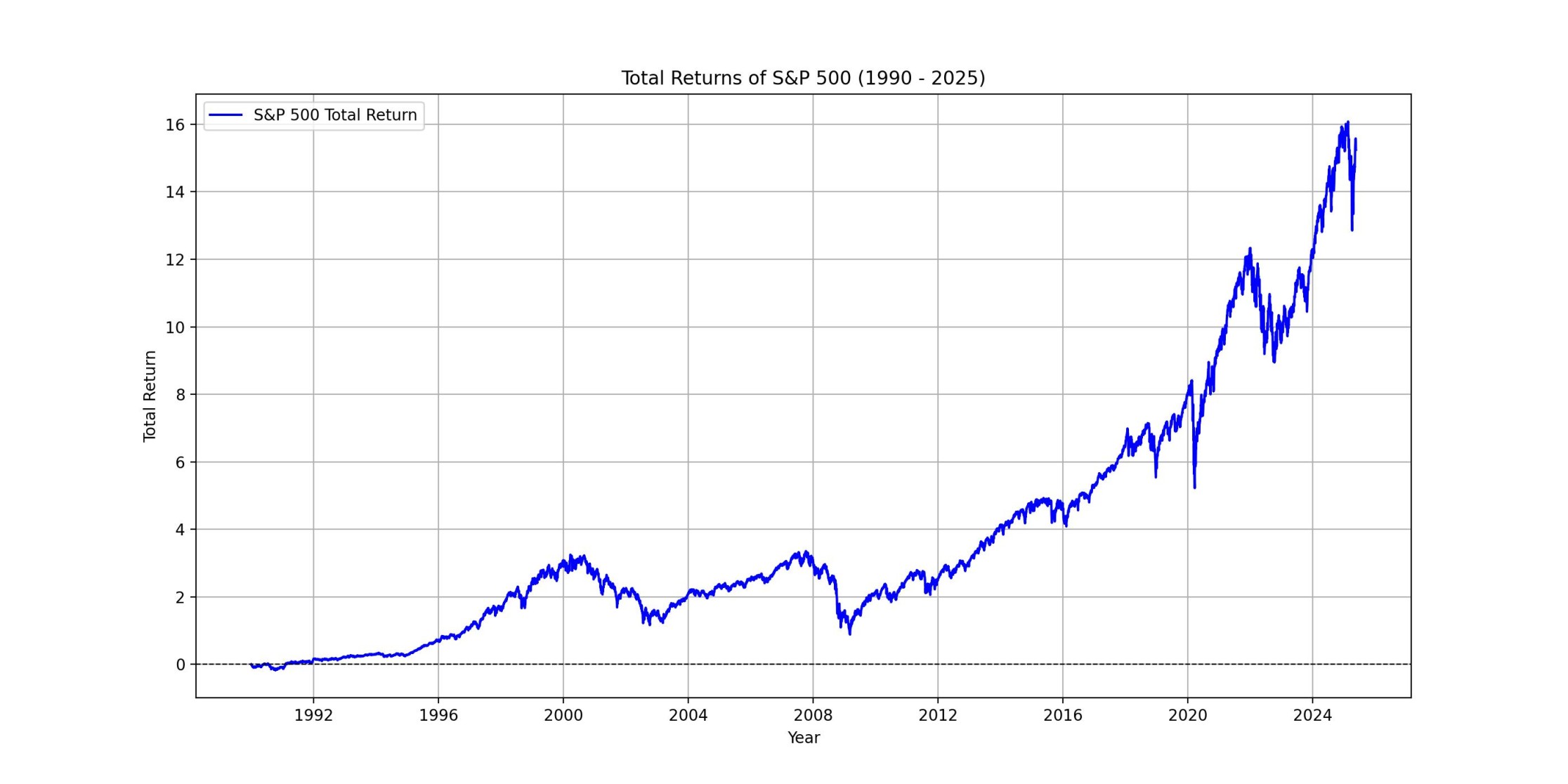 Total returns for the S&P 500 index since 1990. Source: SIX via Yahoo Finance.