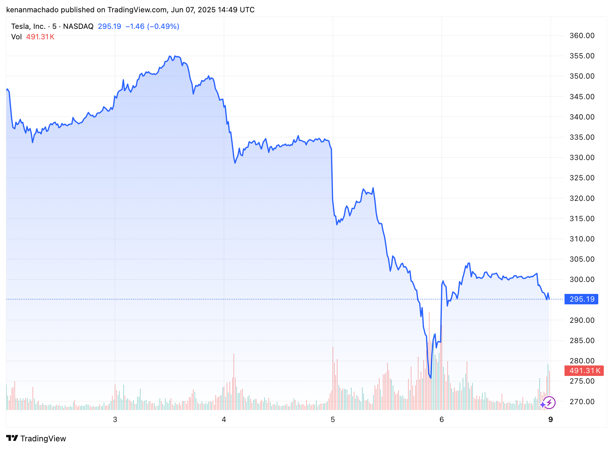 TSLA 5-day stock price, volume chart via TradingView