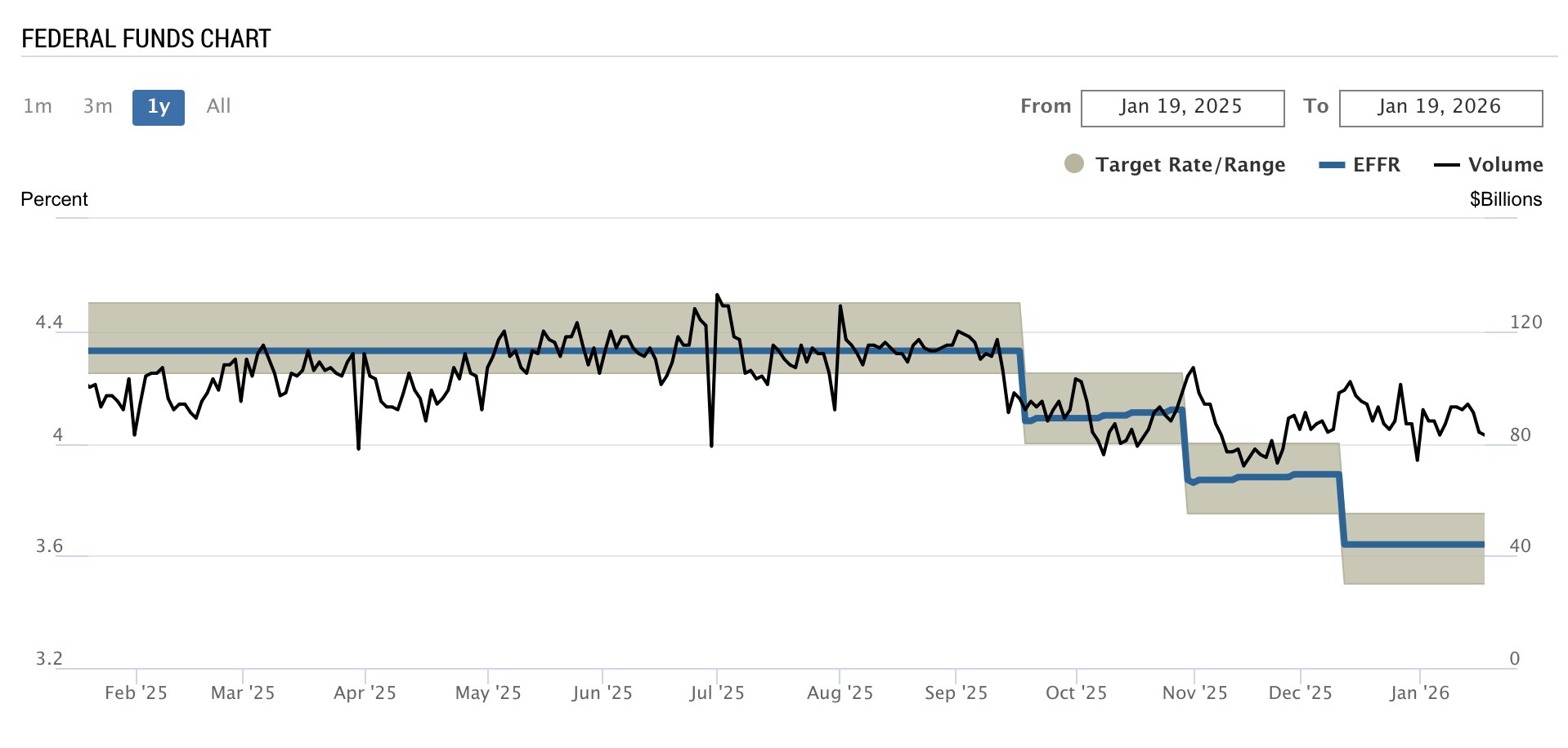The effective federal funds rate (EFFR), published by The New York Fed, is calculated as a volume-weighted median of overnight federal funds transactions.