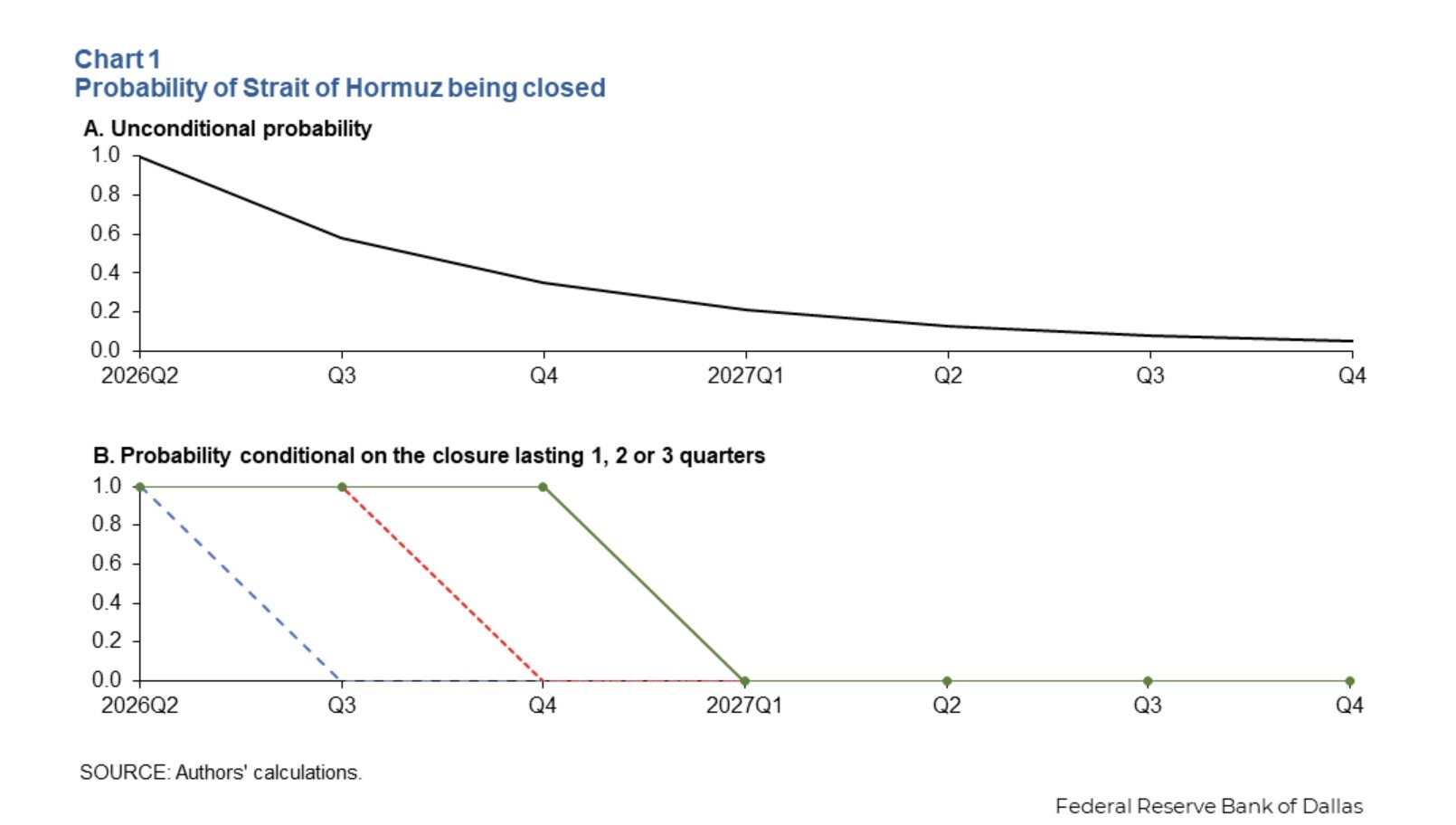 Source: Federal Reserve Bank of Dallas