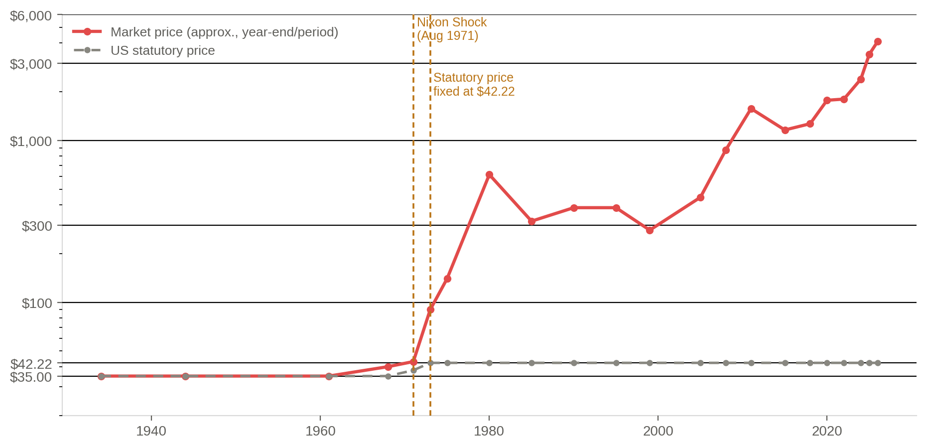 Line chart showing the flat US statutory gold price of $42.22 per ounce since 1973 against a rising market price that reached roughly $4,090 per ounce in July 2026