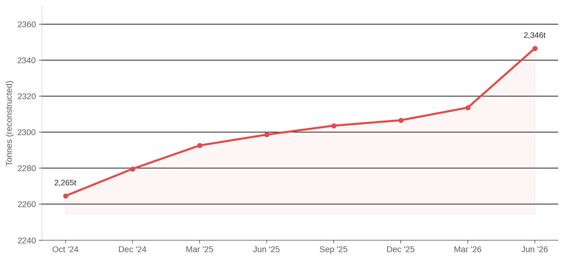 Line chart of China's reconstructed quarterly gold reserve level rising from about 2,265 tonnes in October 2024 to 2,346 tonnes in June 2026, with the fastest acceleration in the first half of 2026