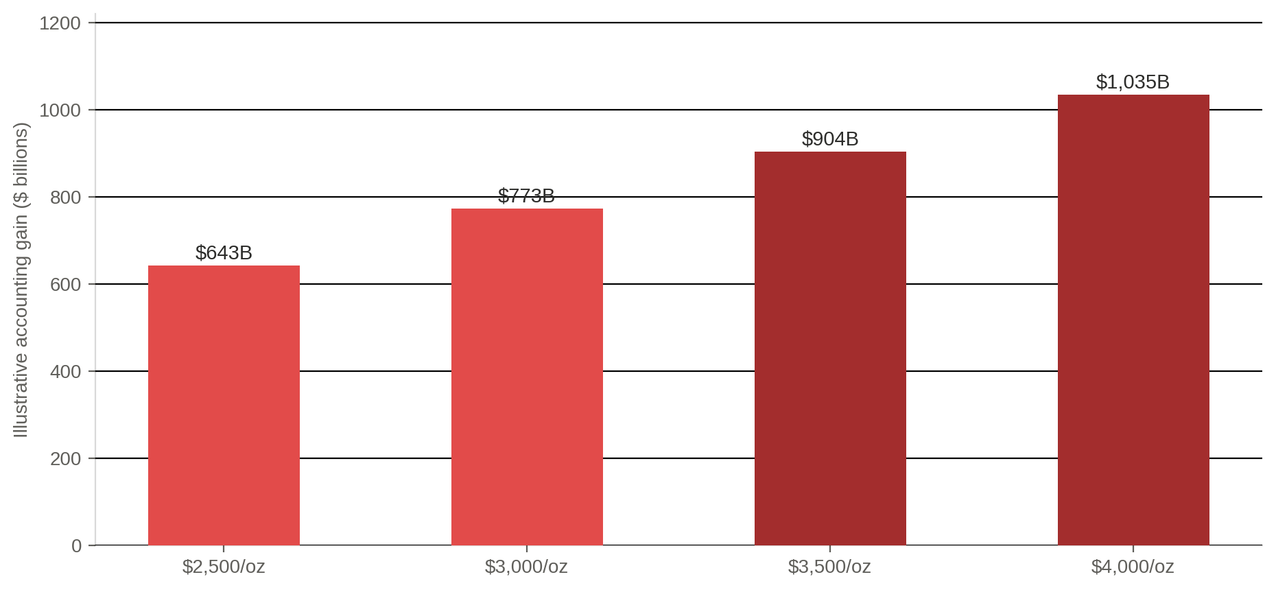 Bar chart of illustrative gold revaluation accounting gains: about 643 billion dollars at 2,500 dollars per ounce, 773 billion at 3,000, 904 billion at 3,500, and 1,035 billion at 4,000 dollars per ounce