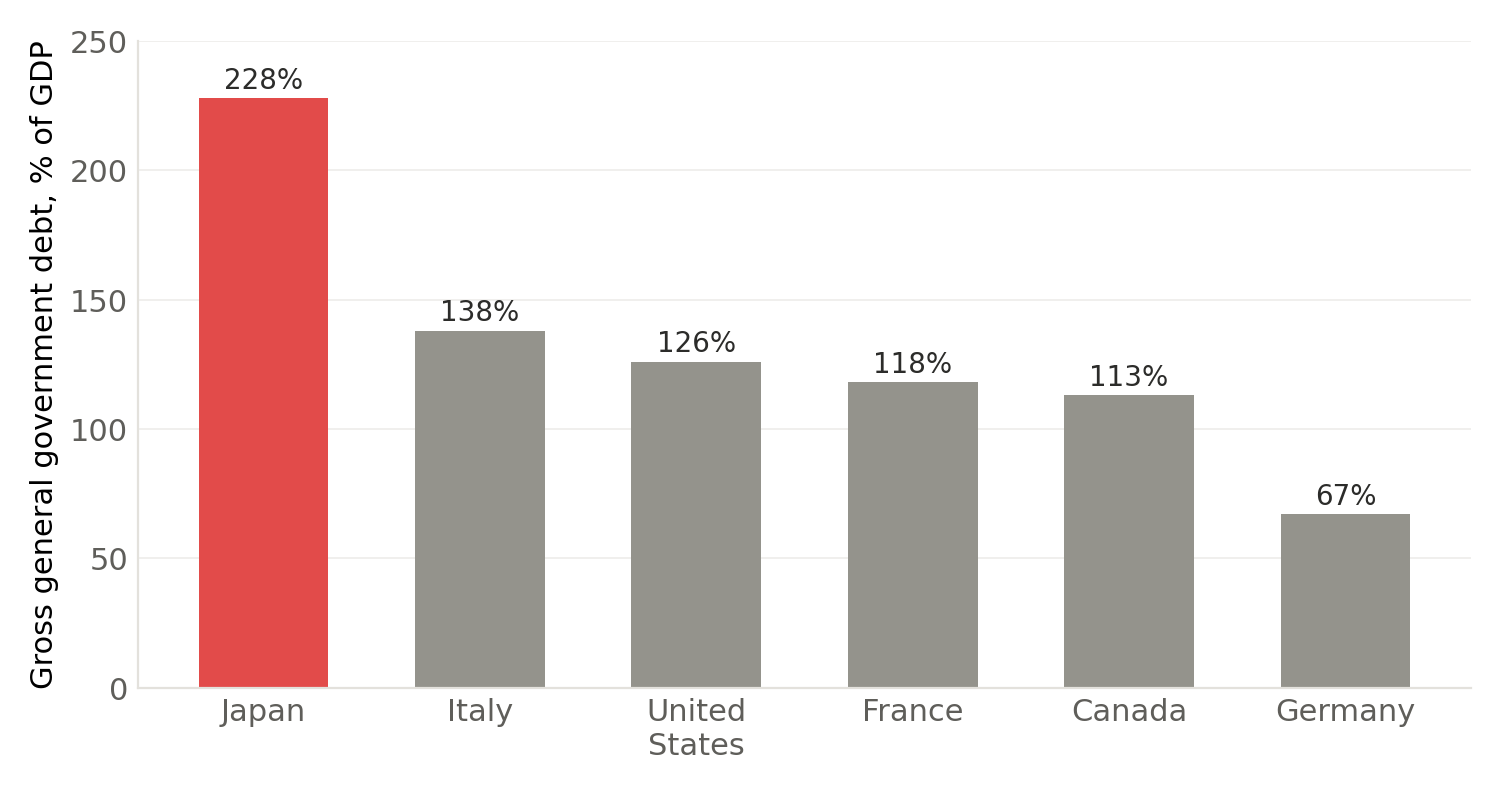 Japan gross government debt versus G7 peers, percent of GDP
