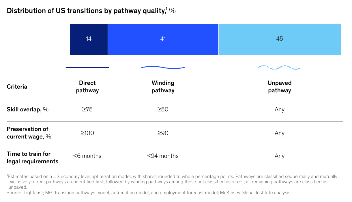 Bar showing 14 percent of transitions are direct, 41 percent winding and 45 percent unpaved, with skill overlap, wage preservation and training-time criteria.