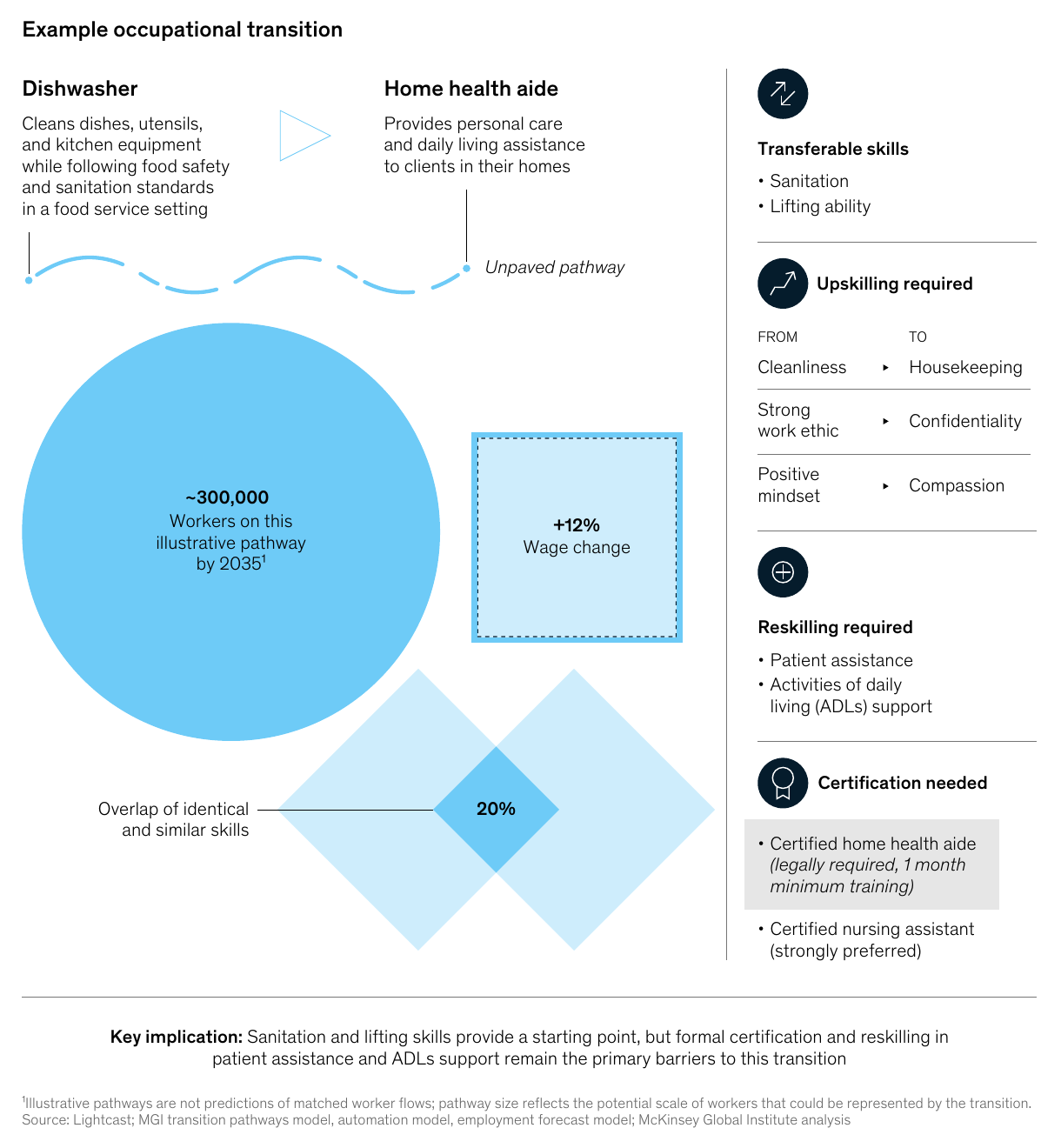 Diagram of the dishwasher to home health aide transition: 20 percent skill overlap, 12 percent wage increase, about 300,000 workers, certification required.