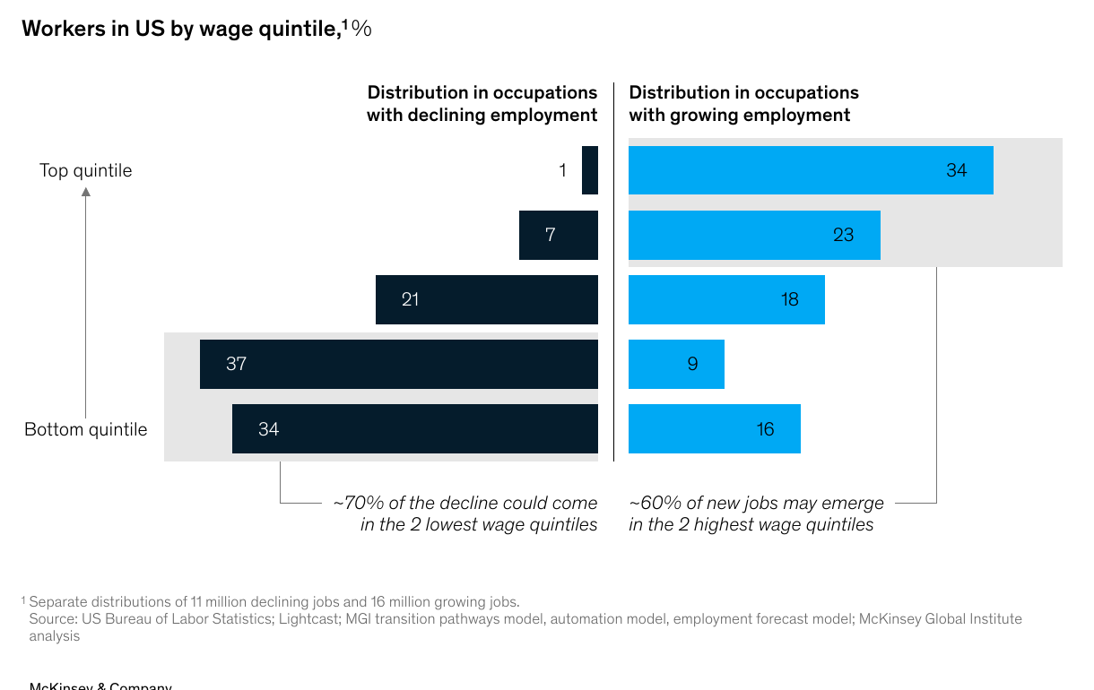 Butterfly bar chart: 71 percent of declining jobs sit in the bottom two wage quintiles, while 57 percent of growing jobs are in the top two.