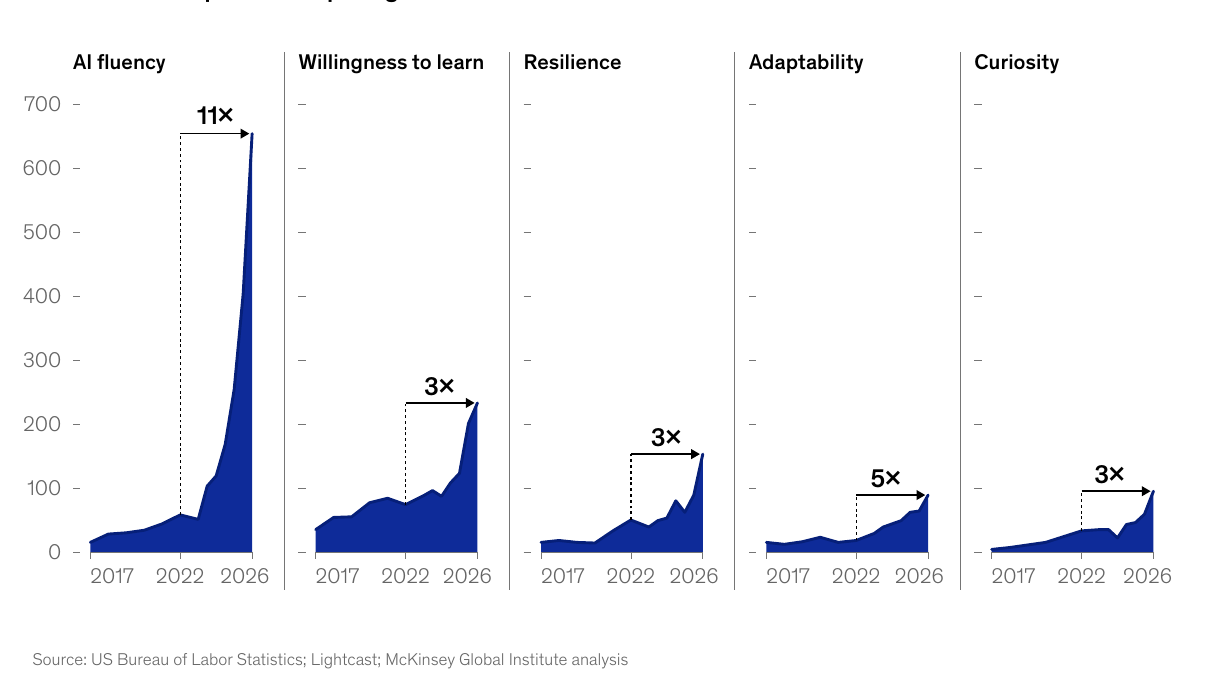 Five small area charts showing sharp increases in the number of occupations requiring AI fluency (11 times), willingness to learn (3 times), resilience (3 times), adaptability (5 times) and curiosity (3 times).