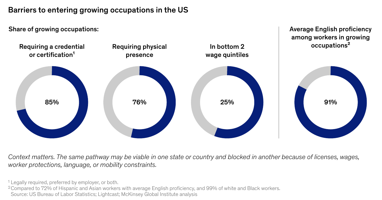 Four donut charts: 85 percent of growing occupations require a credential, 76 percent require physical presence, 25 percent are in the bottom two wage quintiles, and 91 percent average English proficiency.