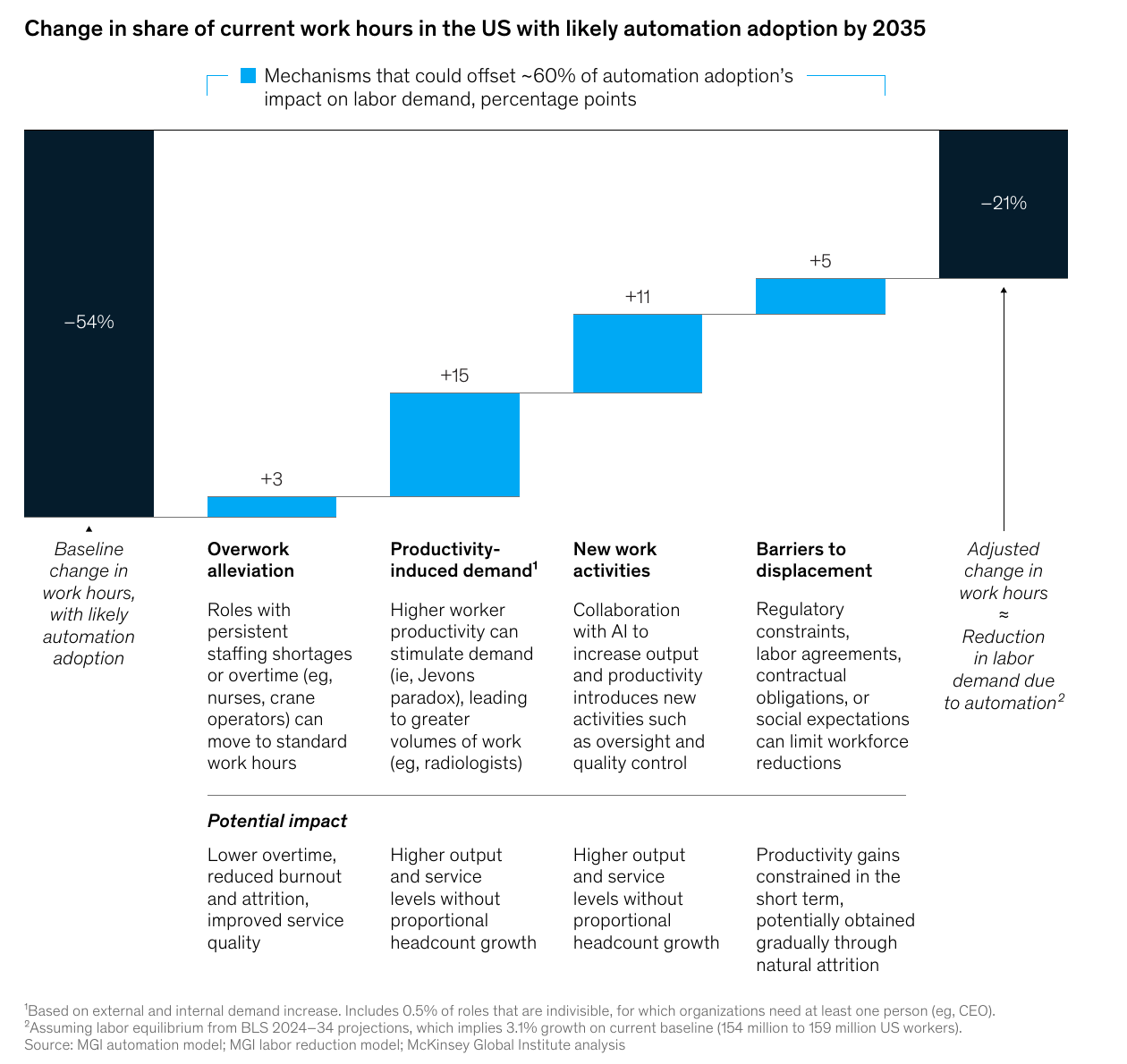 Waterfall chart: a 54 percent baseline reduction in work hours is offset by four mechanisms, leaving a 21 percent reduction in labor demand.