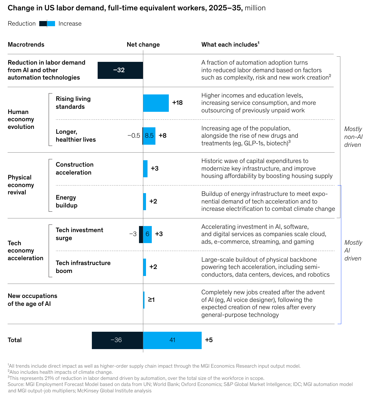 Bar chart of labor demand changes: a 32 million reduction from automation, gains from rising living standards, aging, construction, energy and technology, and a net total of plus five million.
