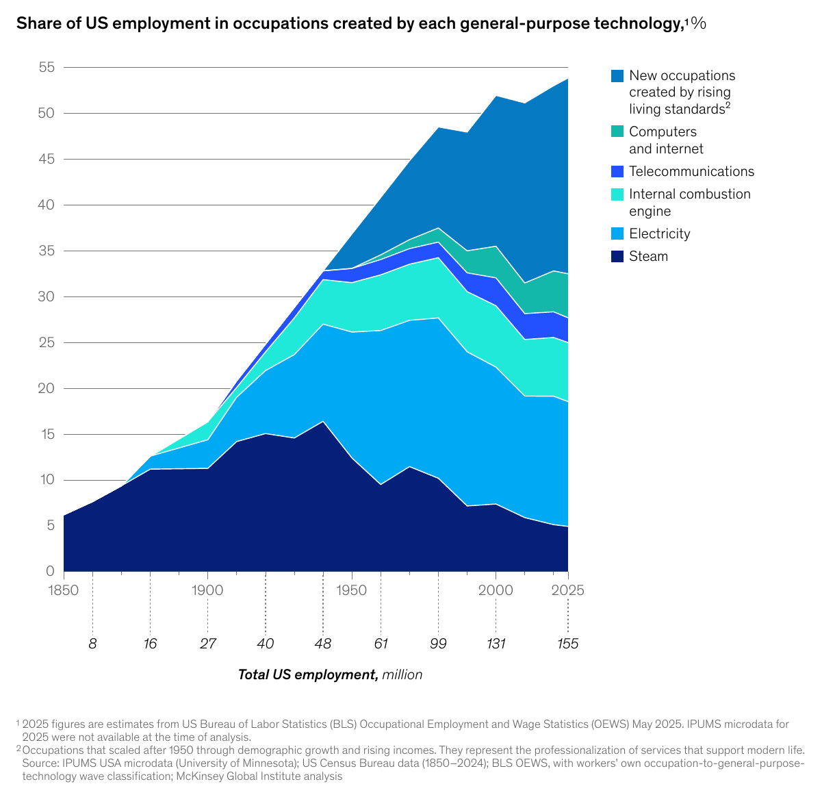 Stacked area chart showing the share of US employment in occupations created by steam, electricity, the combustion engine, telecommunications, computers and rising living standards, reaching more than 50 percent by 2025.