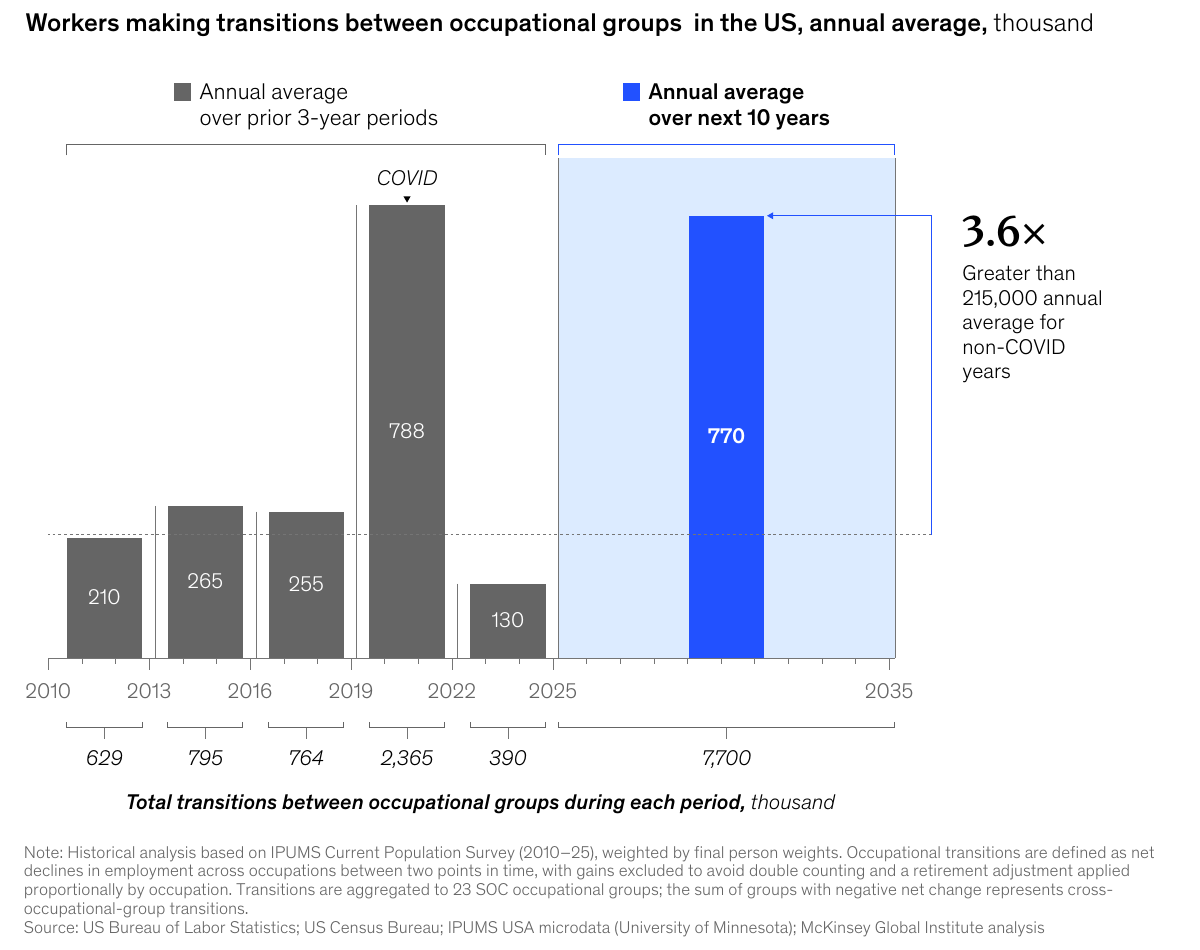 Bar chart comparing historical annual transitions between occupational groups, 210,000 to 265,000 in most periods and 788,000 during the pandemic, with 770,000 projected for the next ten years.