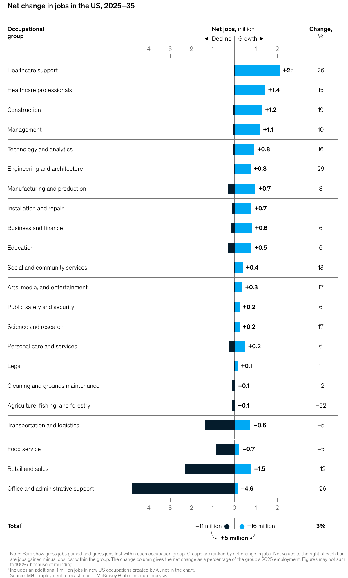 Bar chart of net job change by occupational group, from plus 2.1 million in healthcare support to minus 4.6 million in office and administrative support.