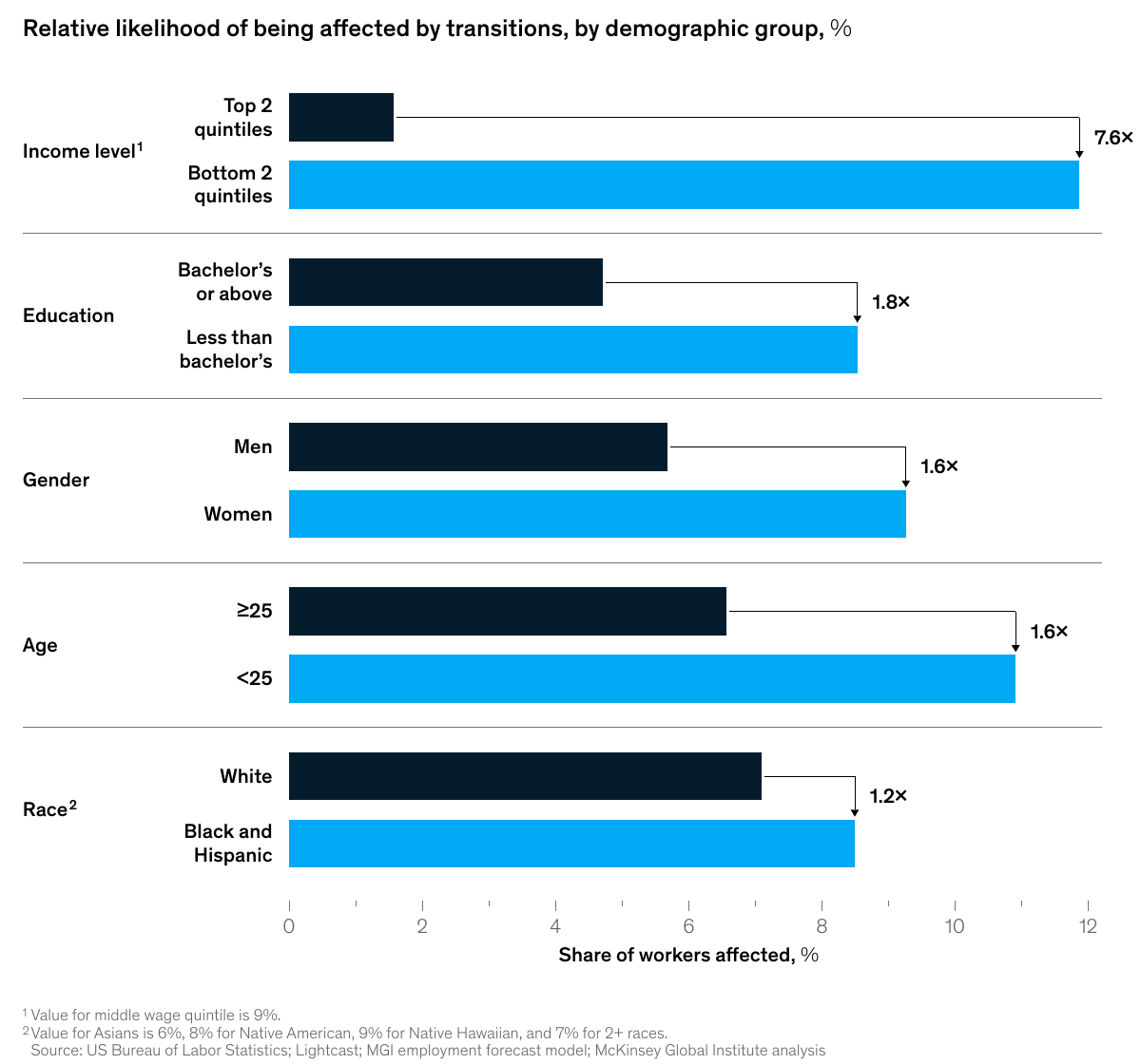 Paired bar chart showing the share of workers affected by income level, education, gender, age and race, with a 7.6 times gap between bottom and top wage quintiles.
