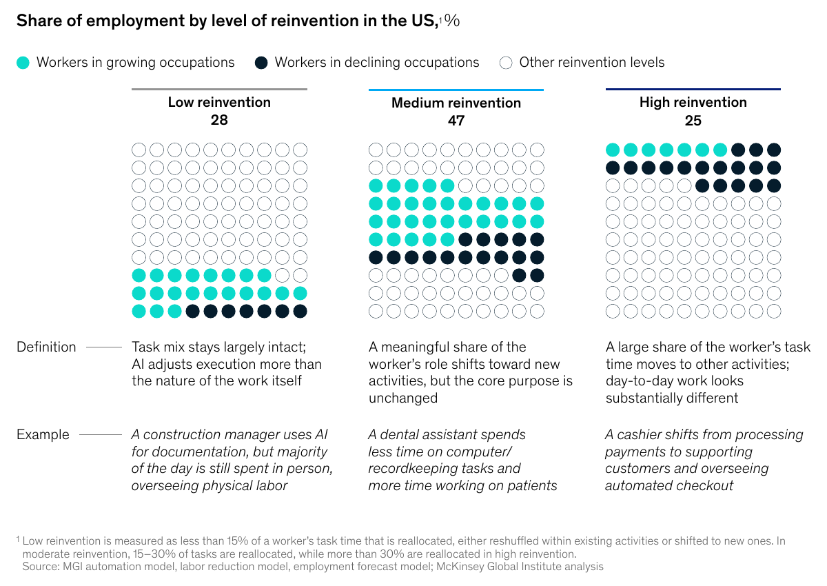 Dot-matrix chart splitting the workforce into low reinvention (28 percent), medium (47 percent) and high (25 percent), with workers in growing and declining occupations shaded.