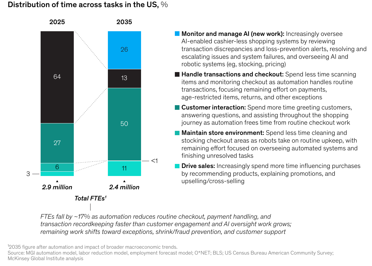 Stacked bar chart of cashier task time in 2025 and 2035: transaction handling falls from 64 to 13 percent, customer interaction rises from 27 to 50 percent, AI oversight reaches 26 percent.