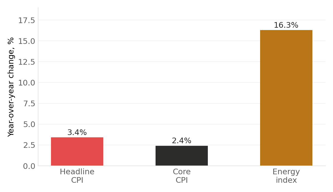 Bar chart showing August 2026 CPI year-over-year change: headline 3.4%, core 2.4%, energy index 16.3%.