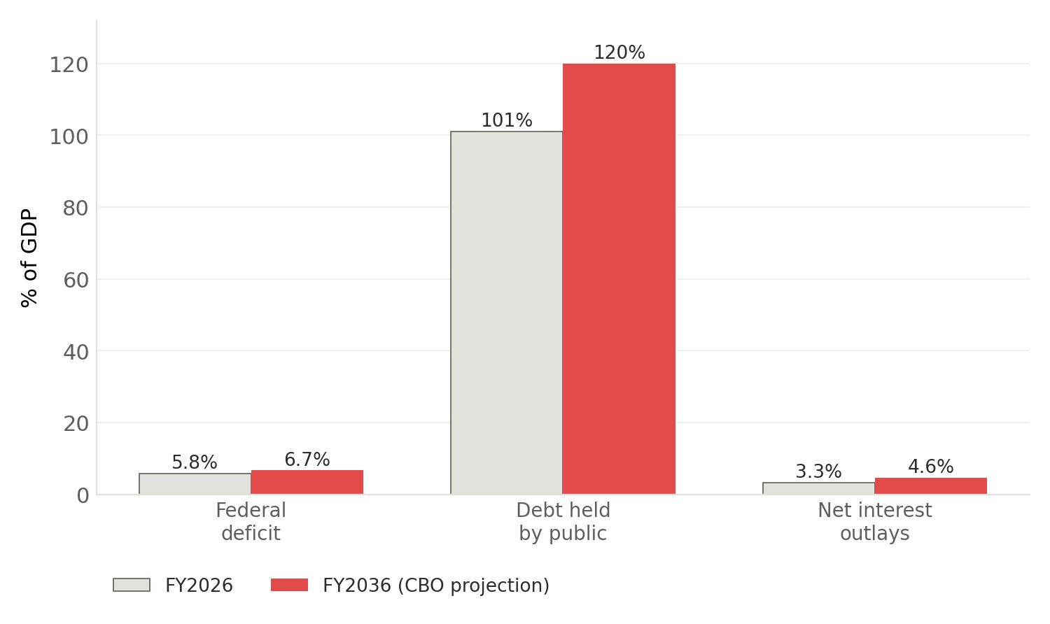 Grouped bar chart showing CBO projections for federal deficit, debt held by public, and net interest outlays as a share of GDP, FY2026 versus FY2036.