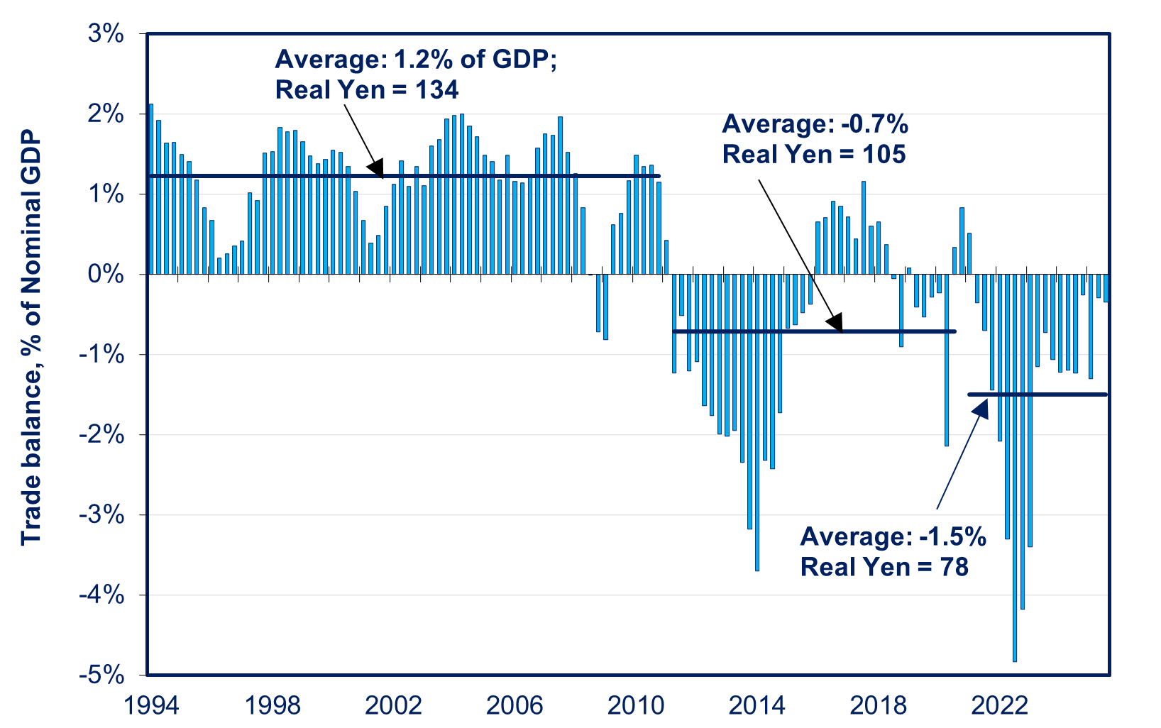 Source: Richard Katz / Japan Economy Watch